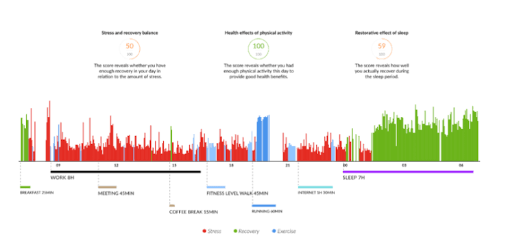 Voorbeeld van een Firstbeat-meting met stress, herstel, beweging en slaap doorheen een dag